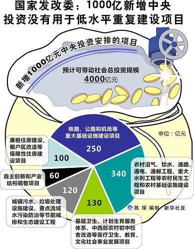 「1000億新增中央投資如何精準(zhǔn)著力」 堅決不投低水平重復(fù)建設(shè)項目以筑牢高質(zhì)量發(fā)展根基